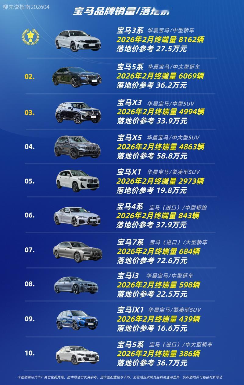 宝马车型销量/落地价
宝马车型销量TOP10
第十名：宝马5系（进口）
第九名：