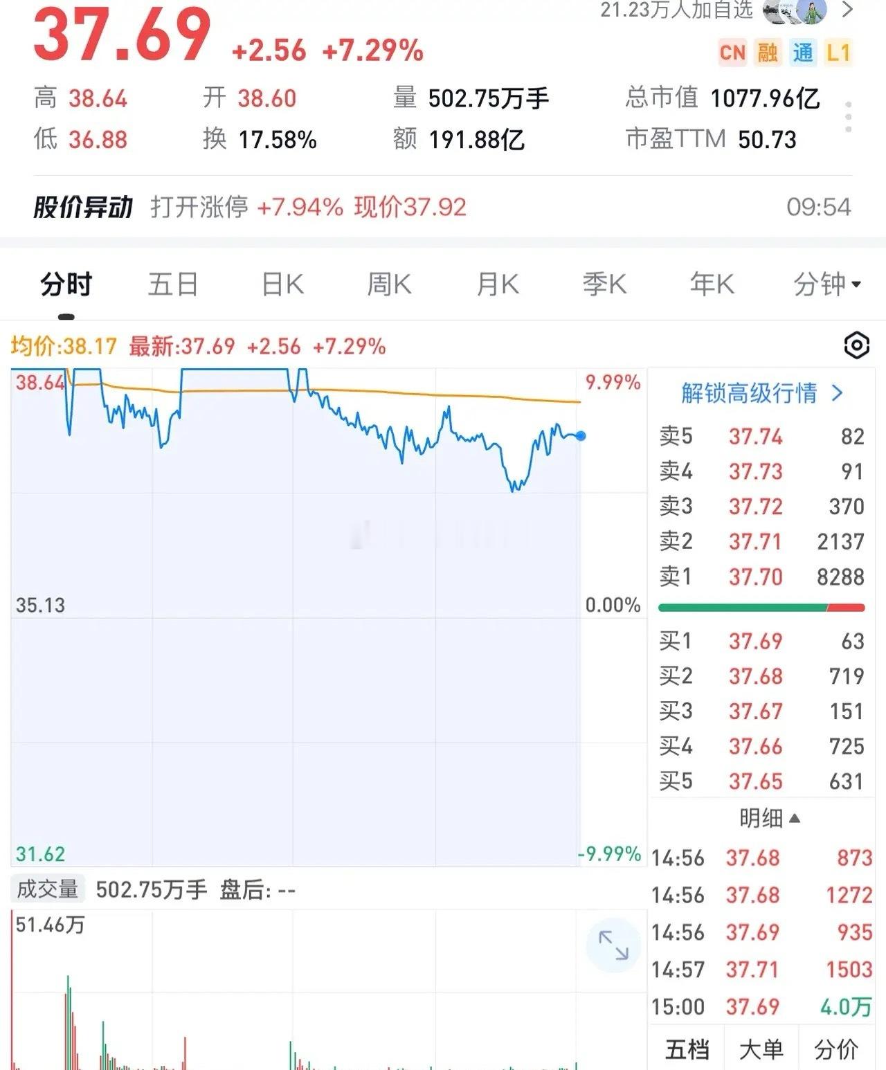 紫光股份涨停盘中开板，意味着行情结束了吗？未必。今天紫光股份从35.13元冲到3