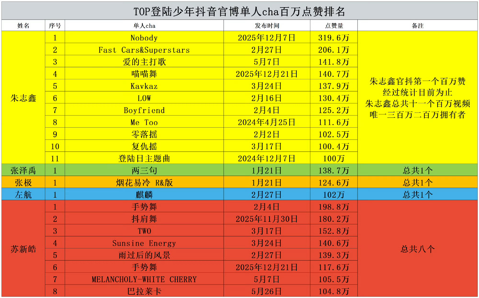 都说了都是棍帝的统治区🤟🏻🤟🏻朱志鑫是官博第一个拥有11个单人百万的艺人