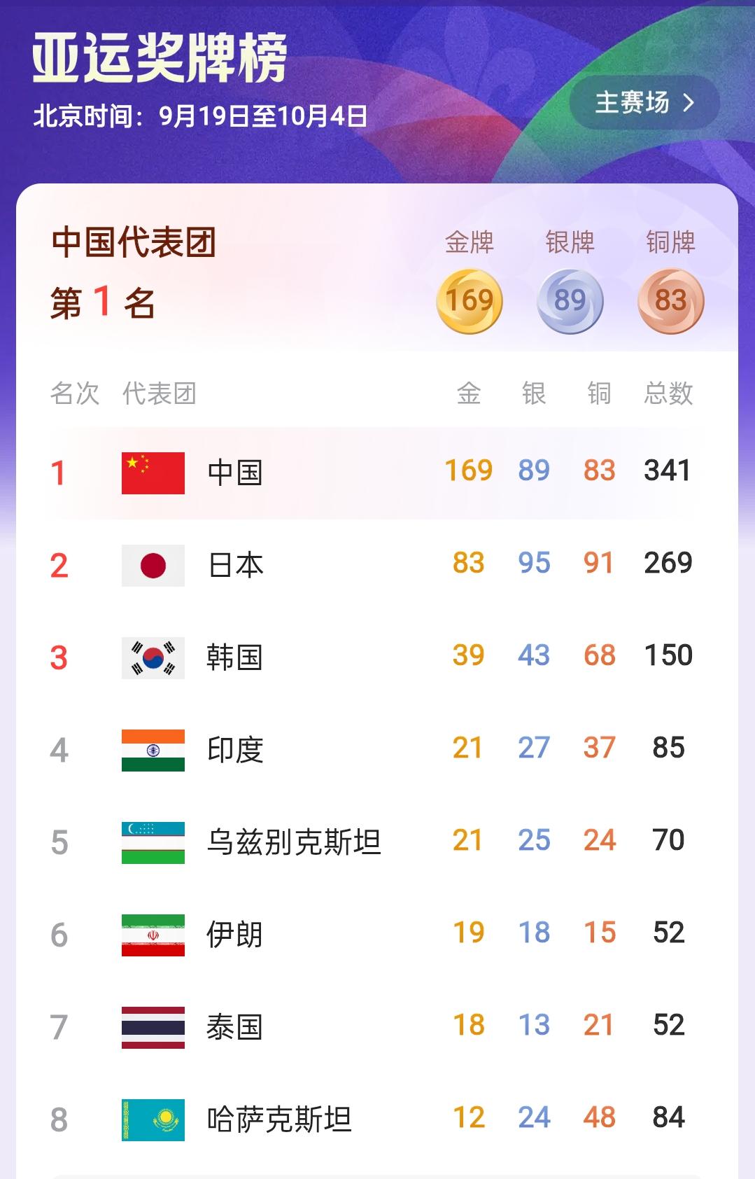 亚运上韩国和美国媒体：日本成功举办了一届，中国人的全运会。

​名古屋亚运会结束