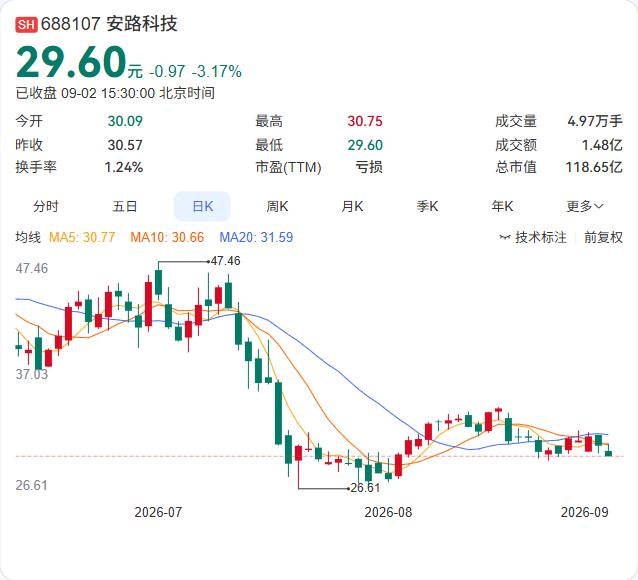 安路科技12.62亿元定增募资正式落地。9月2日公司公告，4952.45万股新增
