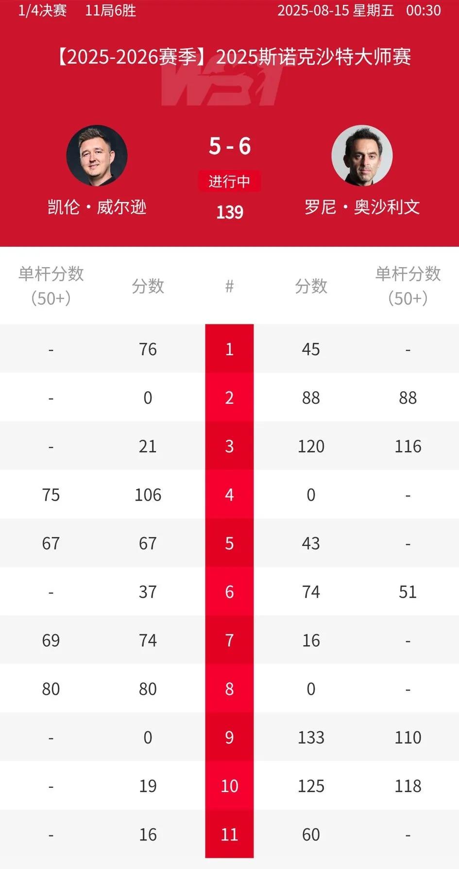 一觉醒来，奥沙利文大逆转晋级！丁俊晖定律又生效了！
2025斯诺克沙特大师赛1/