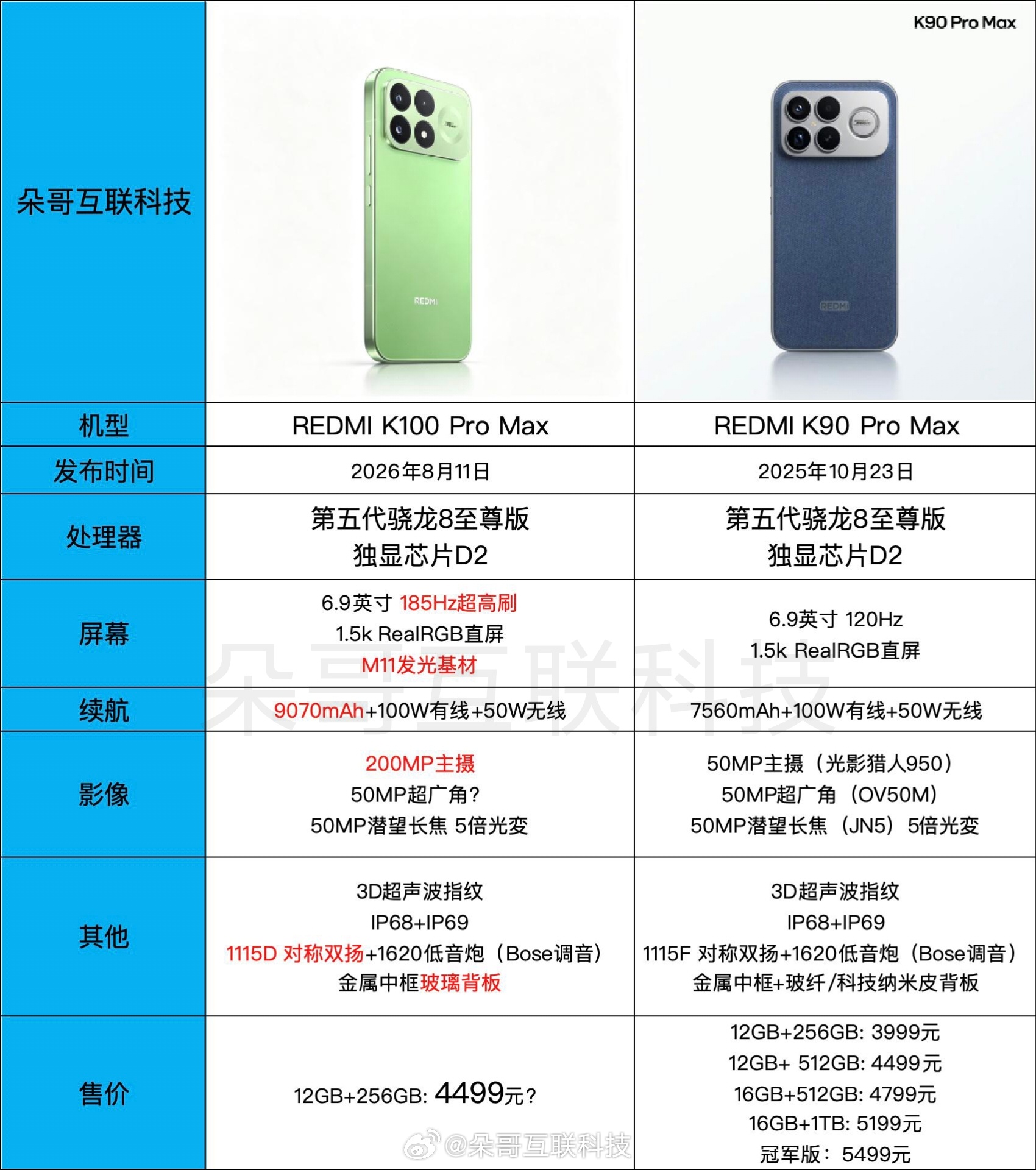 红米K100 ProMax对比K90 ProMax假如涨500块，给到这样的升级