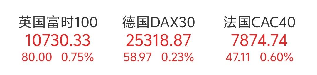 今晚虽然有美国cpi通胀指数的利空，但是欧洲股市涨势可以，三大核心欧洲指数，英国