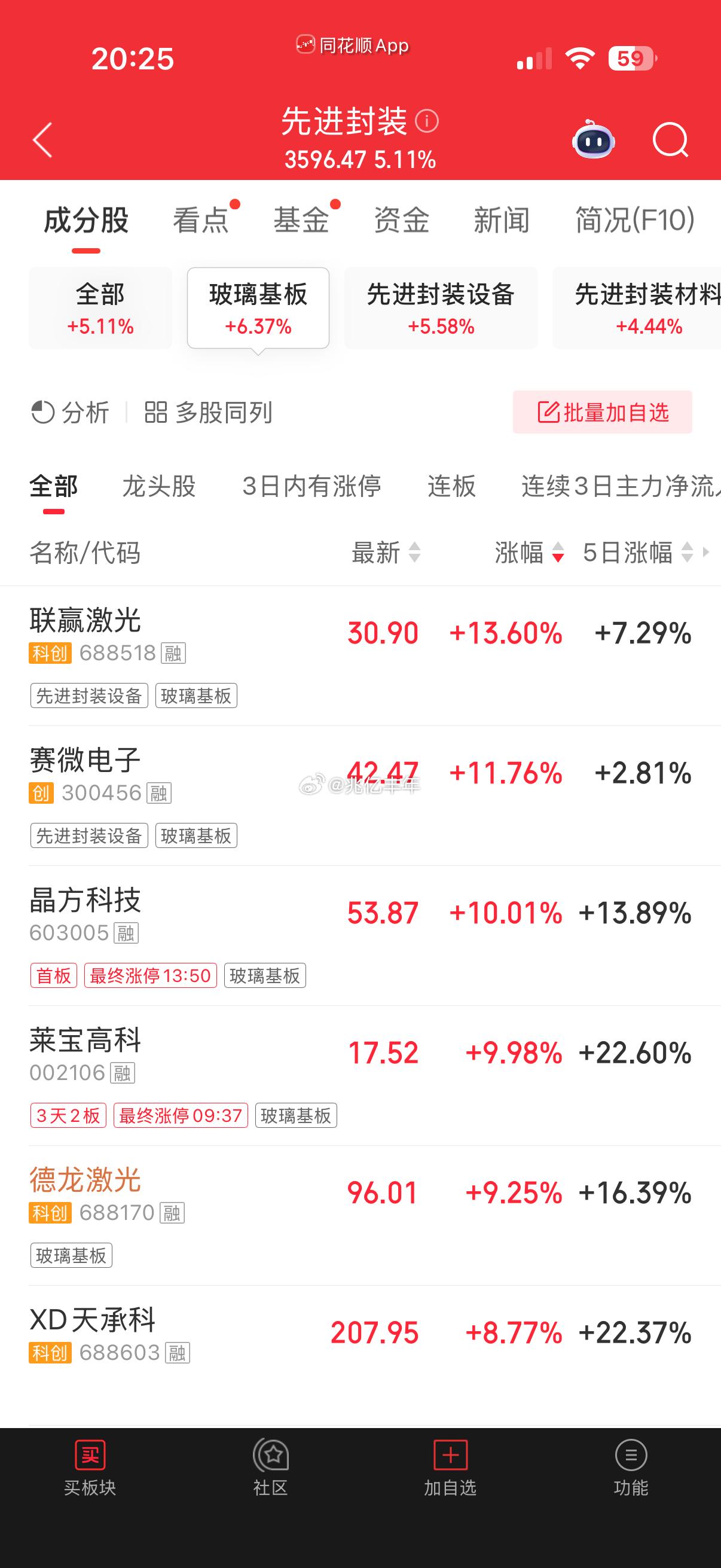 玻璃基板，今天活跃分子。外围的康宁大涨带动京东方继续抱团，进而刺激整个板块联动大