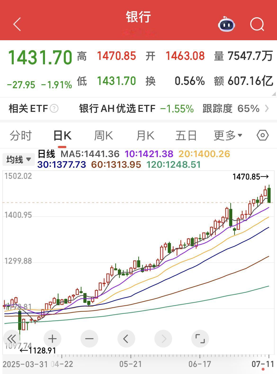 银行板块创历史新高之后开始跳水，硬生生把指数拽下来！

今日收盘银行板块下跌1.