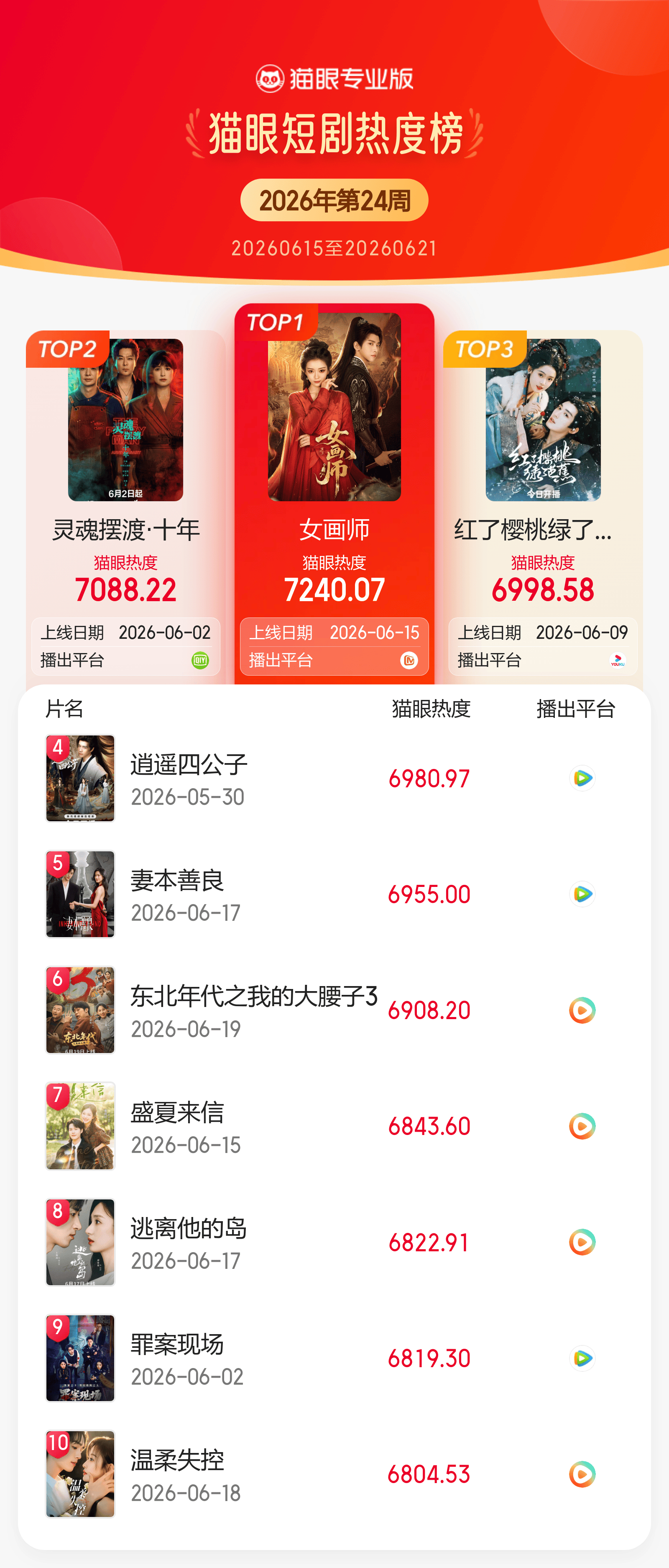 女画师开播首周登顶短剧热度周榜 据猫眼专业版数据， 领衔主演短剧《女画师》开播首
