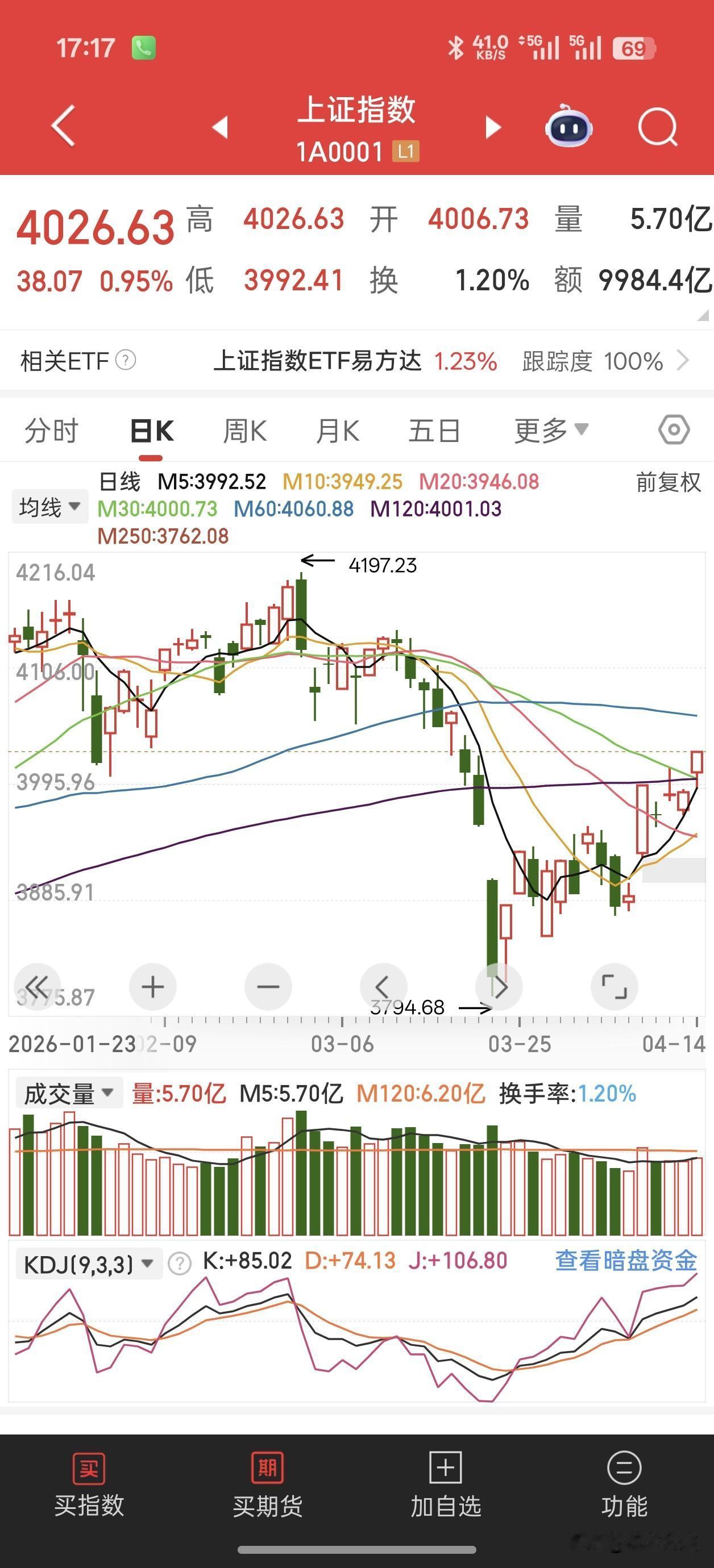 4月14日，A股高开高走、放量普涨，三大指数集体收涨，科技领涨。沪指收报4026