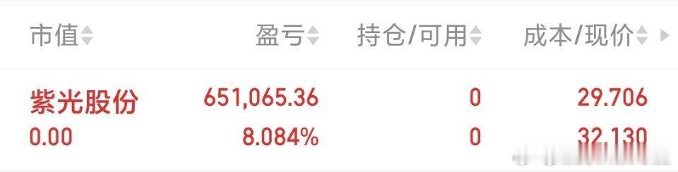 各位战友紫光股份 sz000938[股票] 本轮波段利润到位，果断止盈落袋，不贪