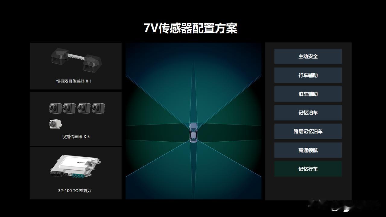 大疆在iCAR 03上落地的智驾，仿生双目纯视觉，采用纯粹的视觉传感器配置，无超