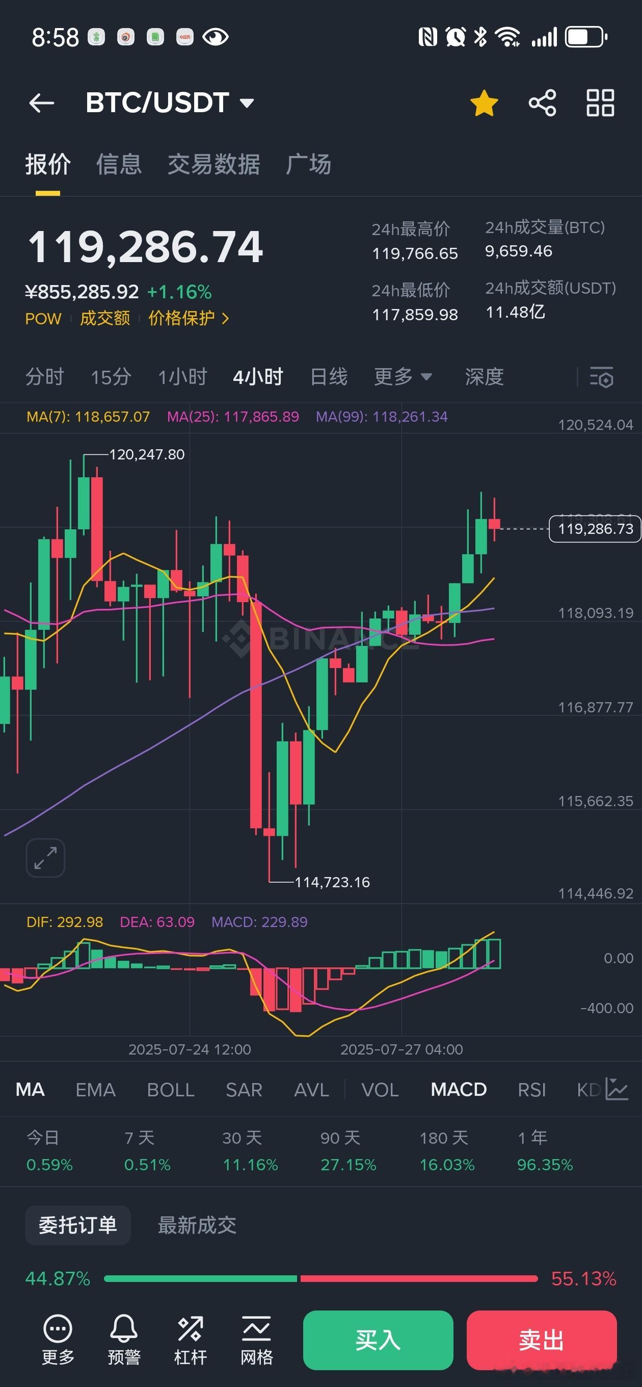 大饼恢复上涨📈趋势，几万个大饼砸盘才跌不到一万刀。1195我又开空了[ok] 