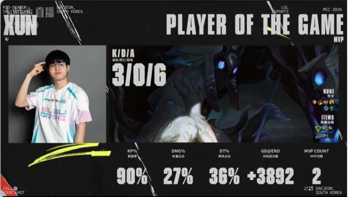 Xun中国队长2026msi Xun千珏打出3/0/6战绩，拿到BLG对阵T1决