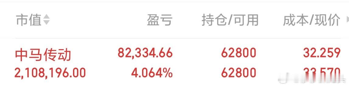 朋友们早上好呀，今天是周二，大家说说莎莎的中马传动会不会涨，会涨扣888不会抠4