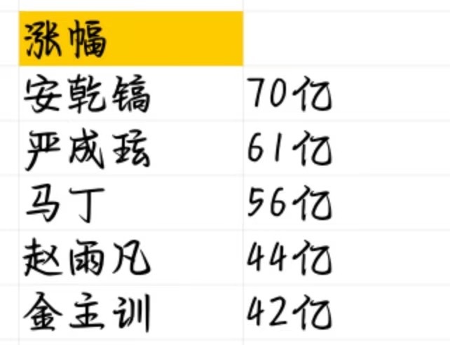 1～6月Cortis洋抖个人tag涨幅📈安乾镐70亿、严成玹61亿、马丁56亿