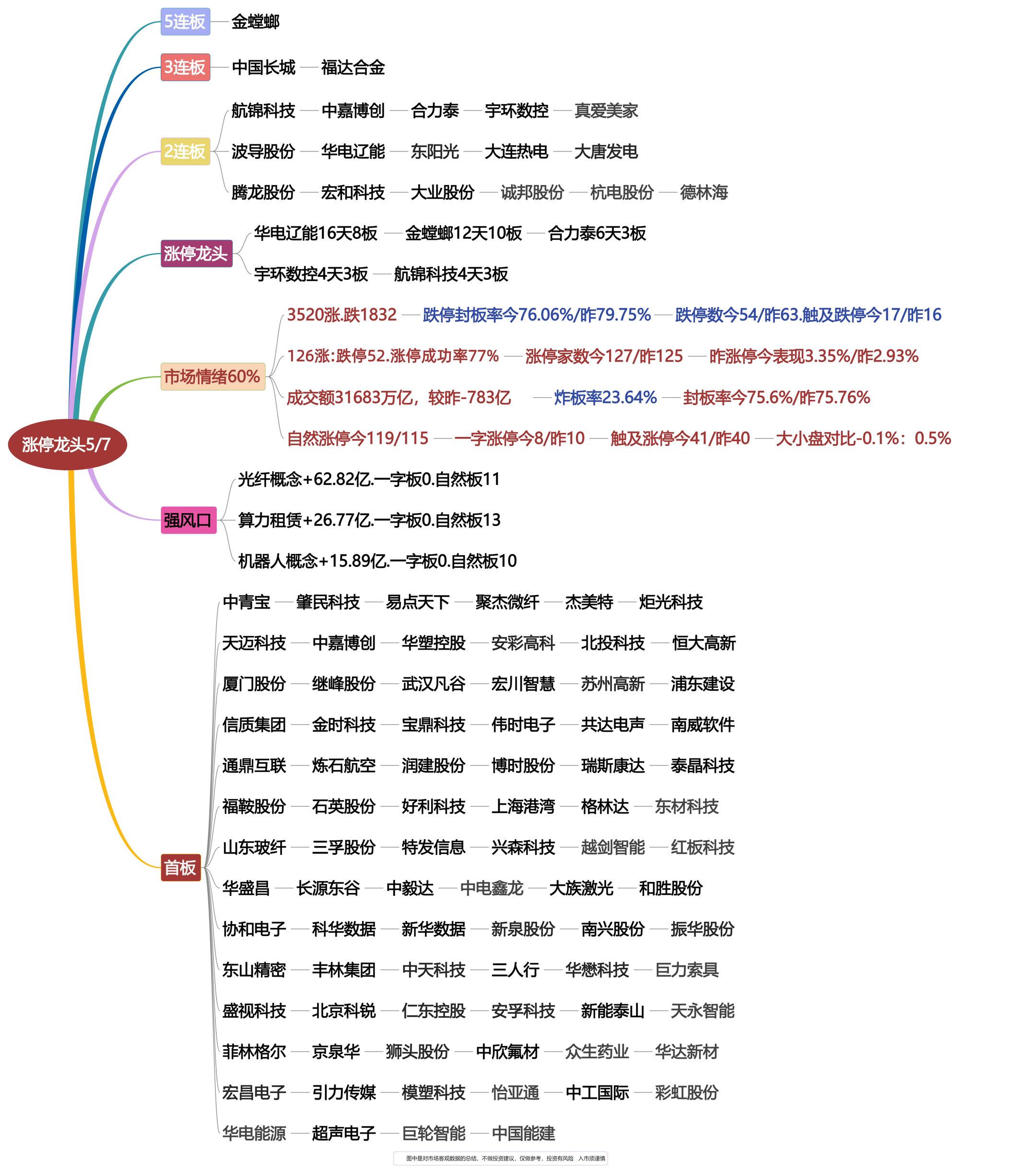 2026年5月7日涨停龙头复盘！