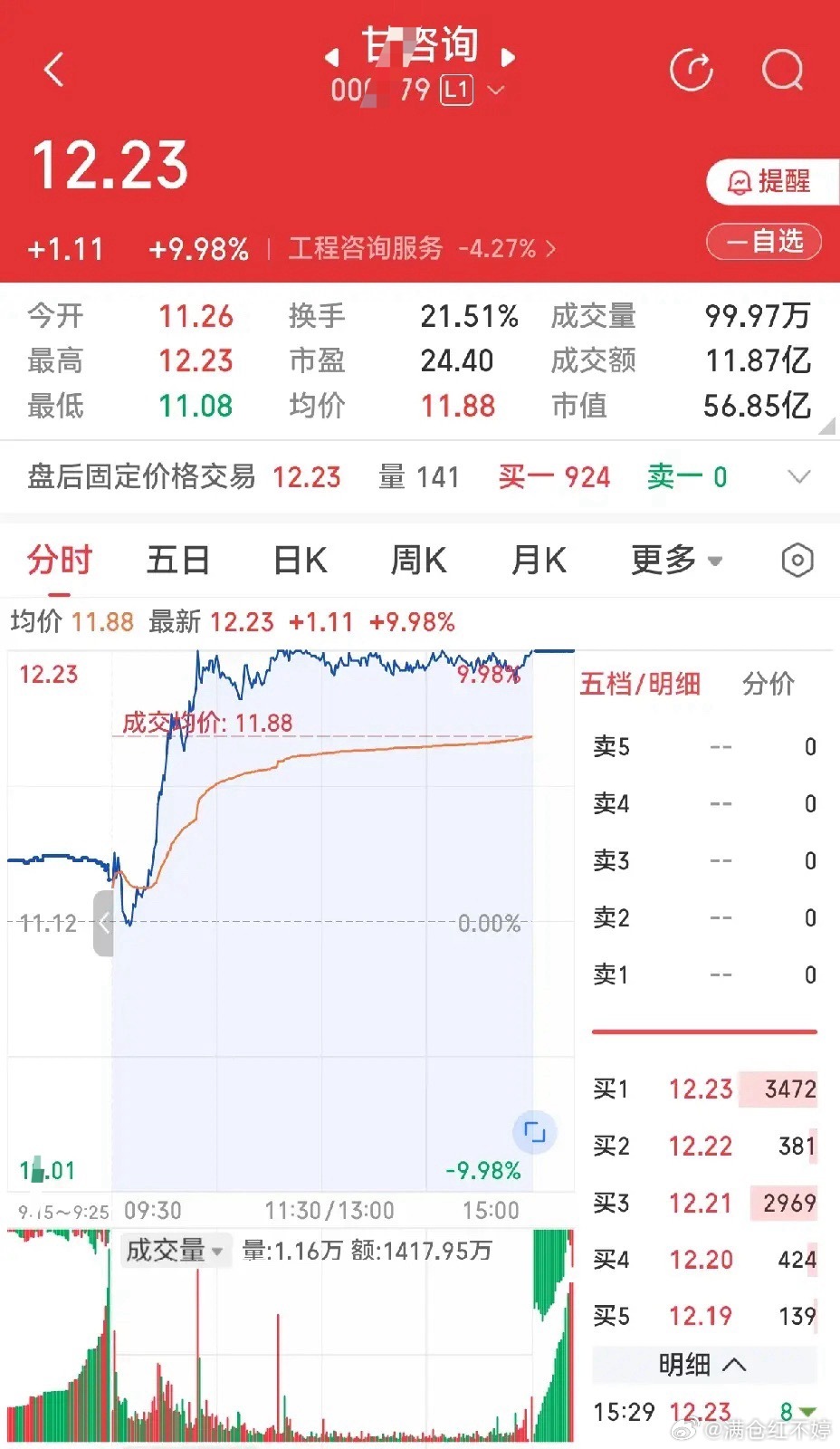 什么是主力出货形态？拿逆势涨停的甘咨询举例聊聊。这只票大盘全线大跌时逆势封板，上
