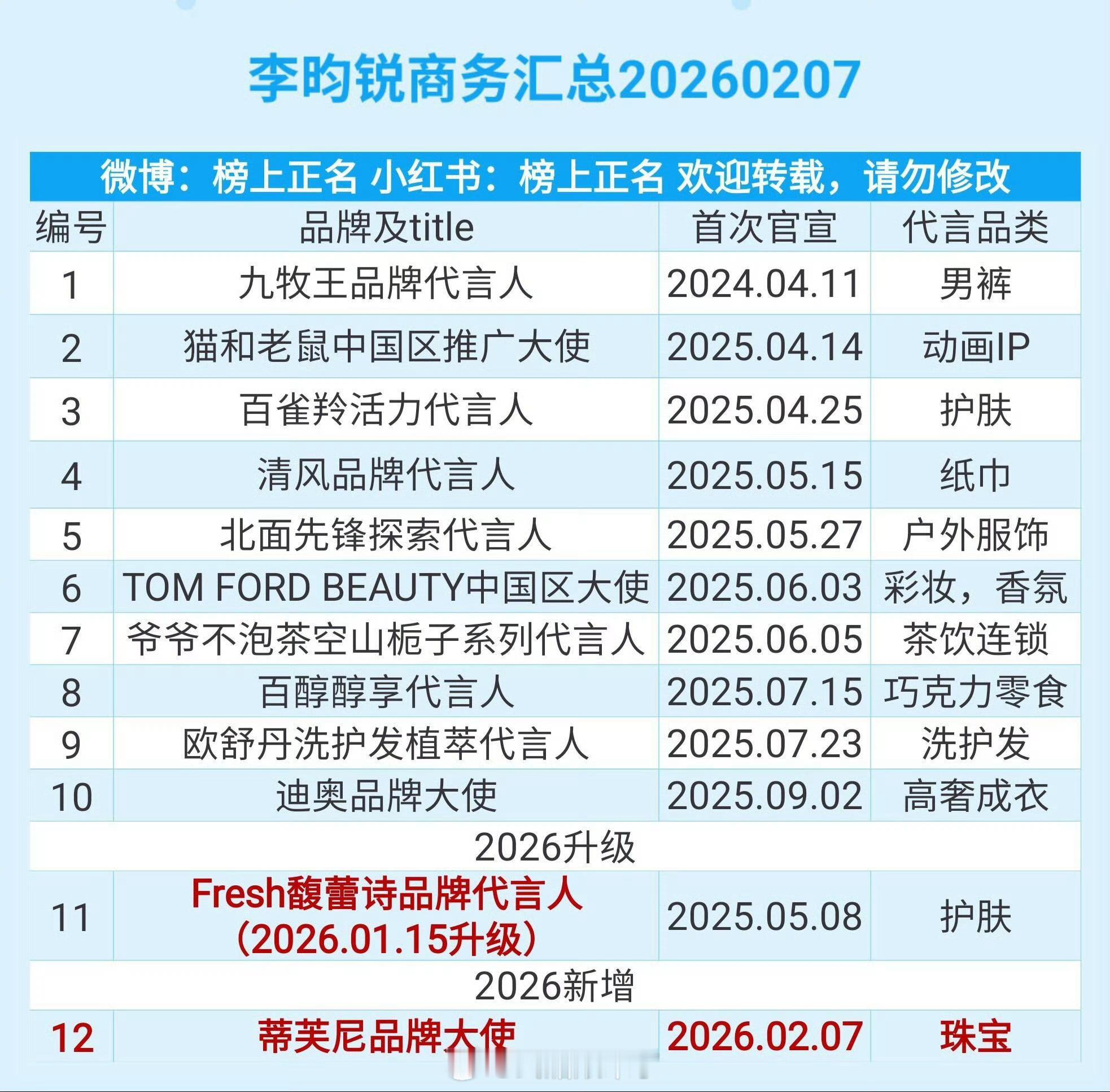 李昀锐影视实绩，待播剧以及商务汇总。存货里好几部让人期待满满商业价值一路走高！颜