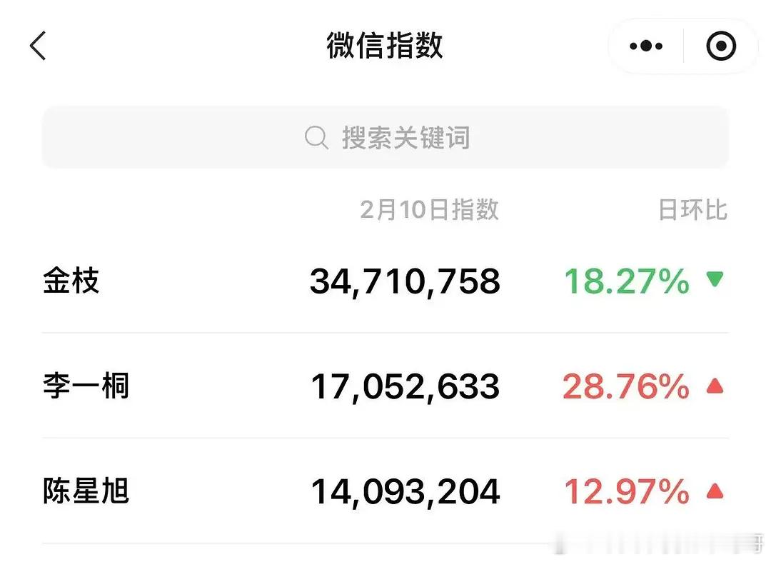 《金枝》刚开机就登顶德塔文待播剧指数，李一桐无论微信指数还是角色贡献度都是剧组第