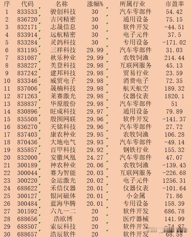 11月6日收盘，“涨幅最多”30强名单一览！

序 代码 名称 涨幅% 所属行业
