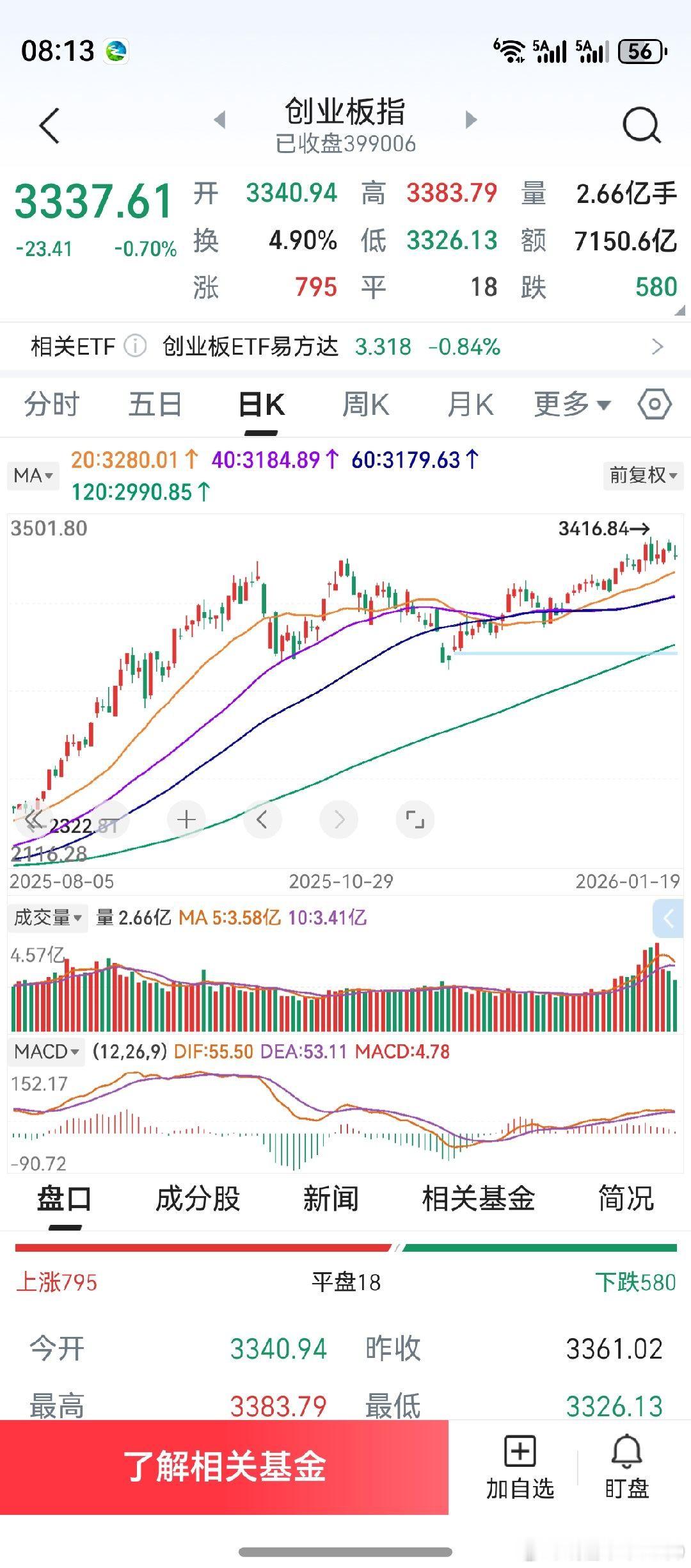 k线较长时间在4条中期均线上方运行，之前微博上的期待，已经成真。三线成一点后，4