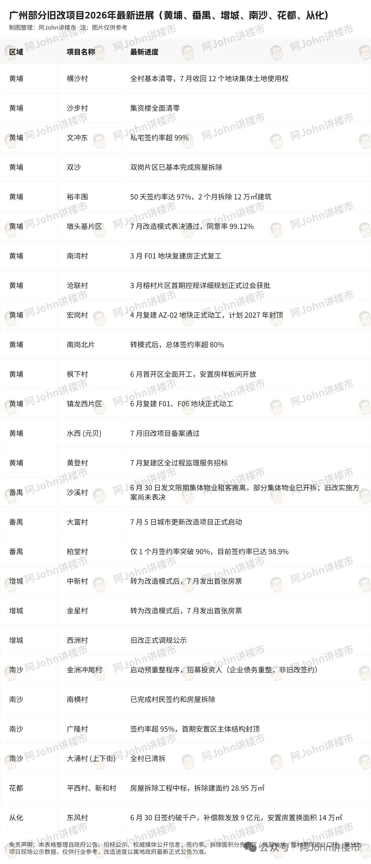 经过前几年的磨合，广州旧改的力度在持续加大。之前拆迁的阻力挺多，有赔偿的问题，有