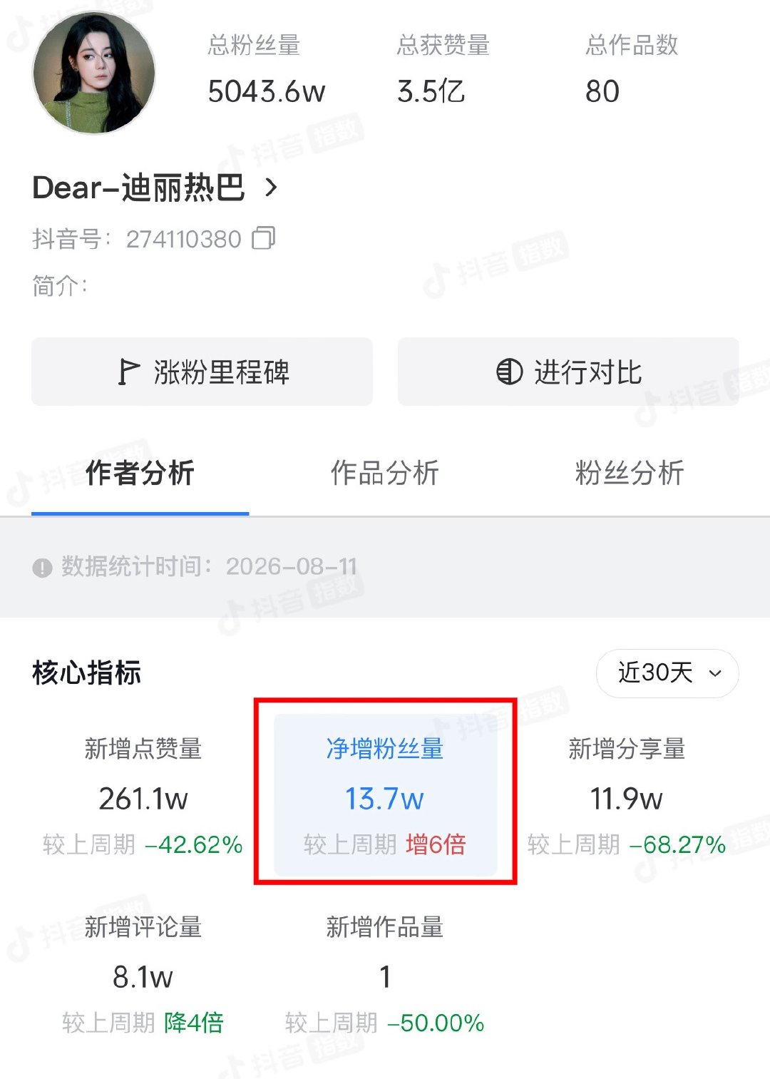 迪丽热巴好牛啊抖音5000多万粉了还在涨距离第一仅差17.8万大美女多更新