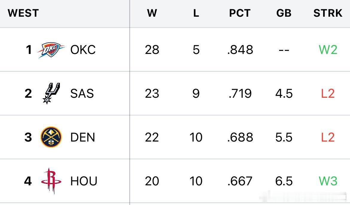 掘金输，马刺输！火箭继续排行第四。步行者vs火箭