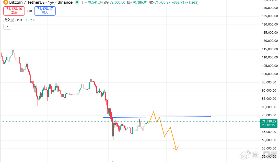 区块链      74000附近到了，早间的71000多是完美的调整，接下来咋办