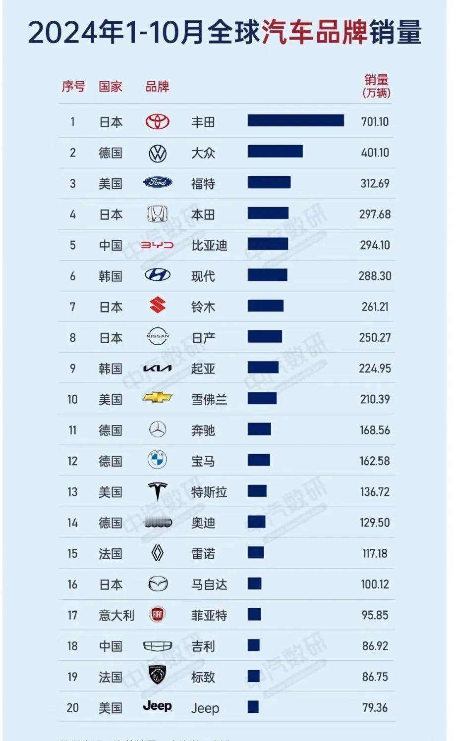 上汽保持近三十年国内汽车销量第一大厂今年会被比亚迪拉下马，并且吉利、奇瑞也大幅缩