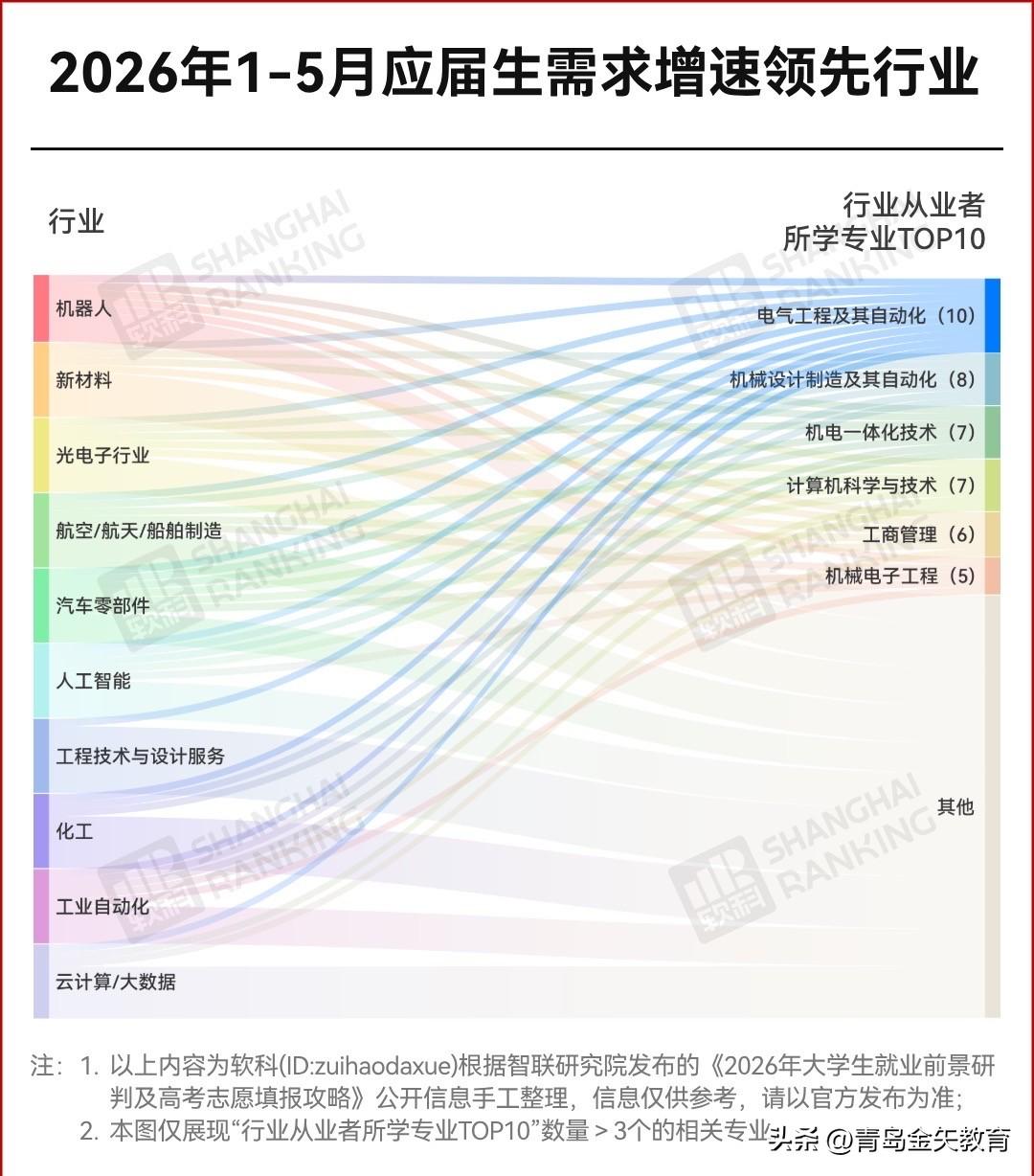 2026年应届生需求增长行业TOP10专业解析！“电气工程及其自动化”专业跻身从