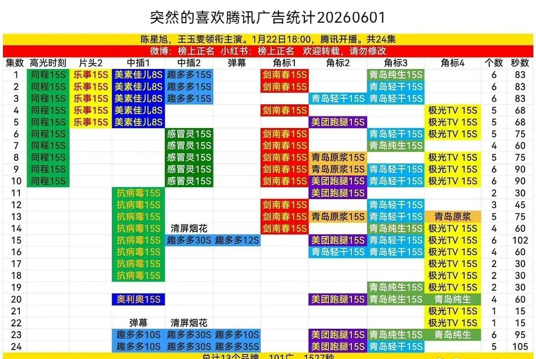 陈星旭一番的《突然的喜欢》，达成全集满广
这是以小博大的标准范例，作为一部只拍了