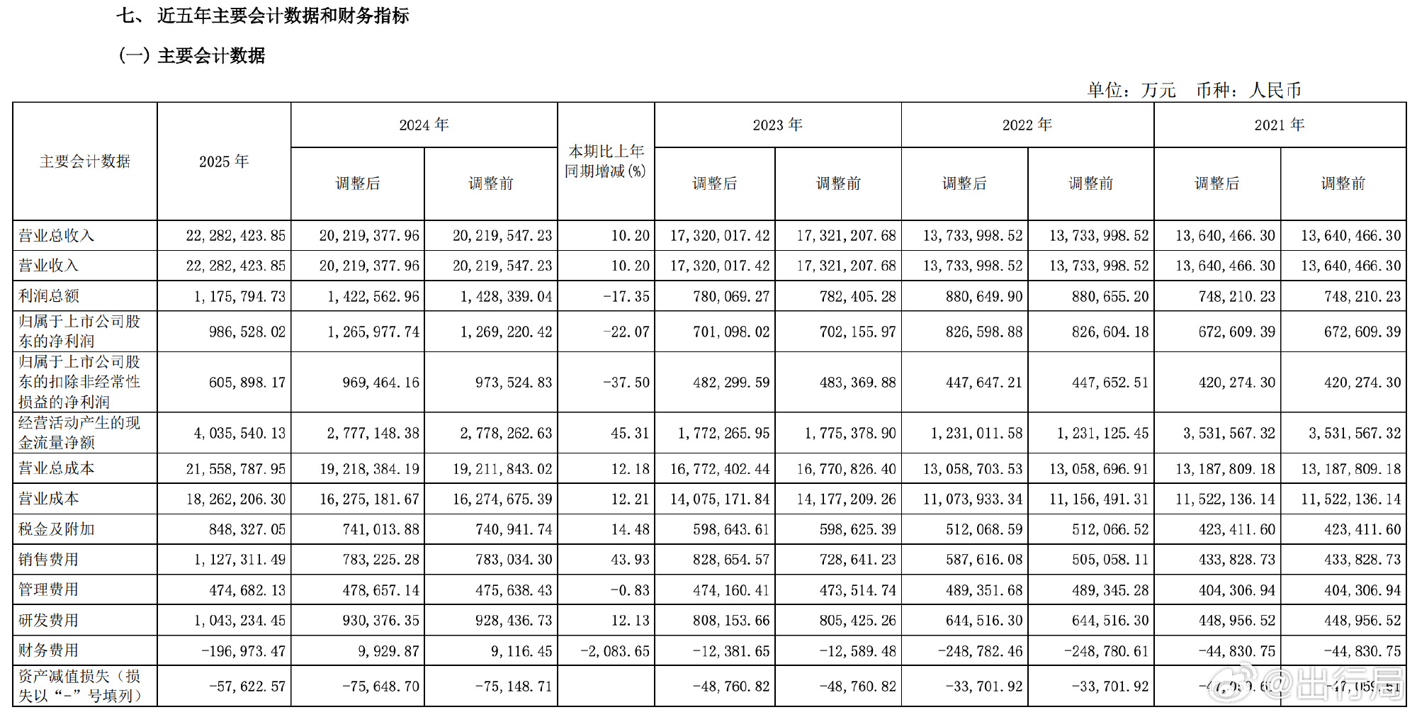 长城汽车2025年净利润98.7亿元，出现了比较明显的下跌，但是营收反而有增长，