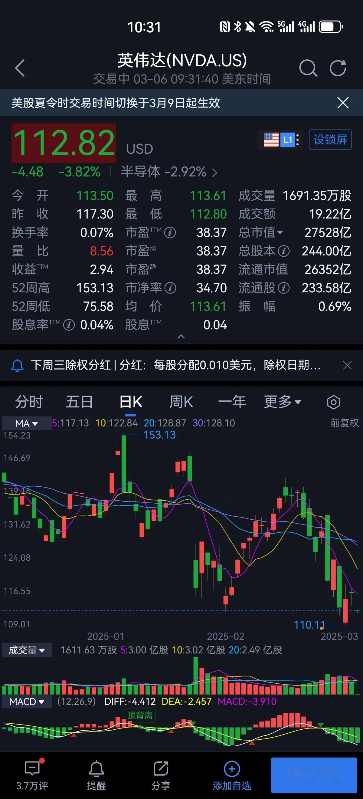 美股昨天探底回升上涨，今天开盘就砸，英伟达跌了近四个点，中概股指数小涨，不过看港