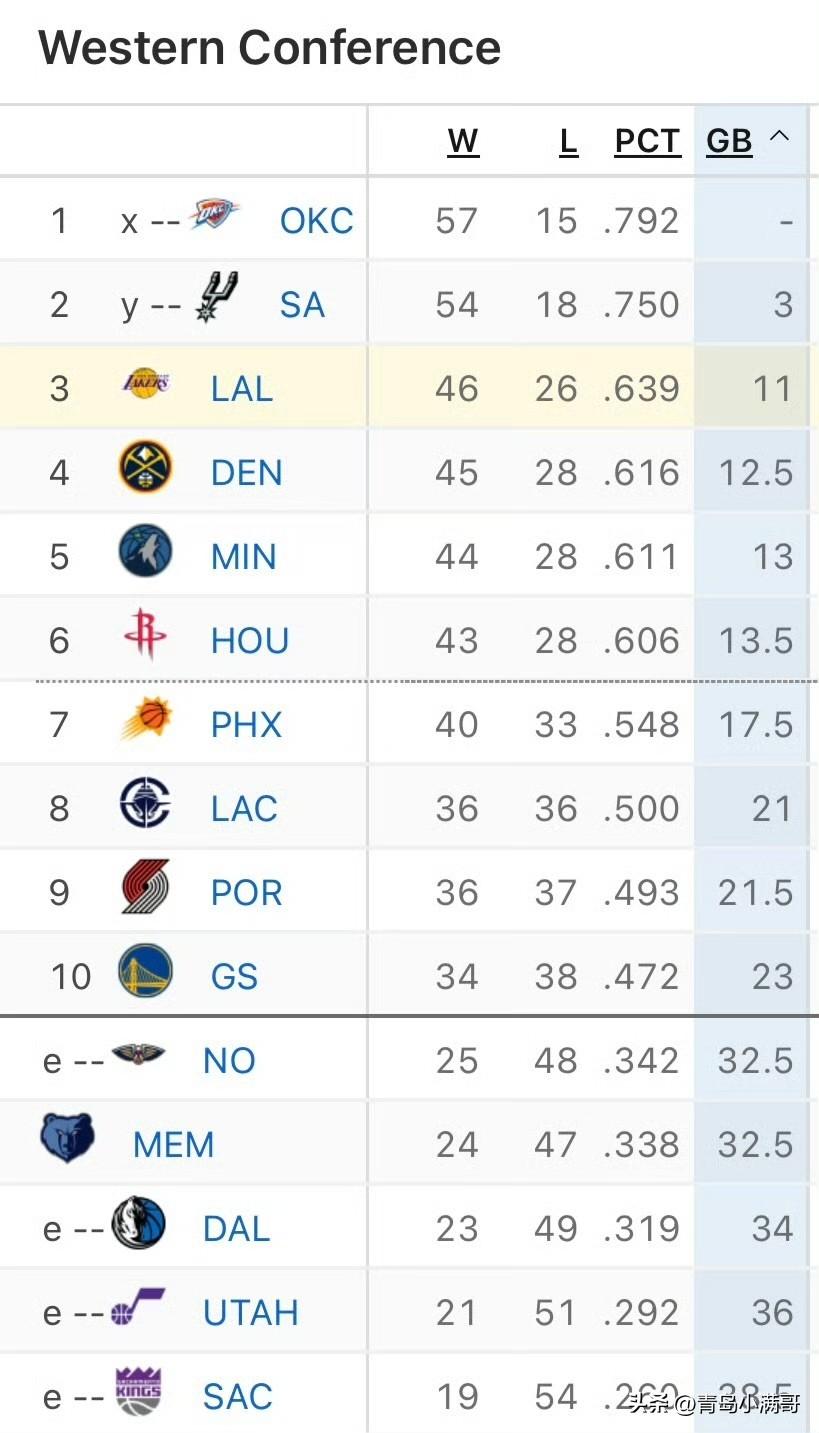 西部第三争夺战白热化！湖人领先1.5场，掘金赛程占优，卡位战即将揭晓！

202