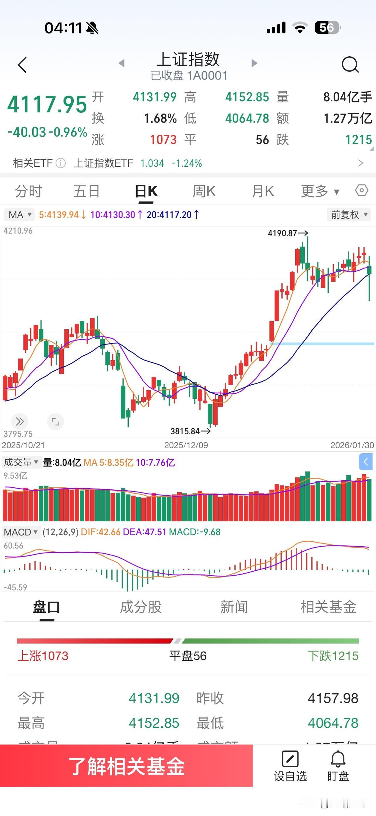 昨天A股市场大幅下跌的走势，下午虽有回升免强收在了二十天均线之上，近百点的跌幅与
