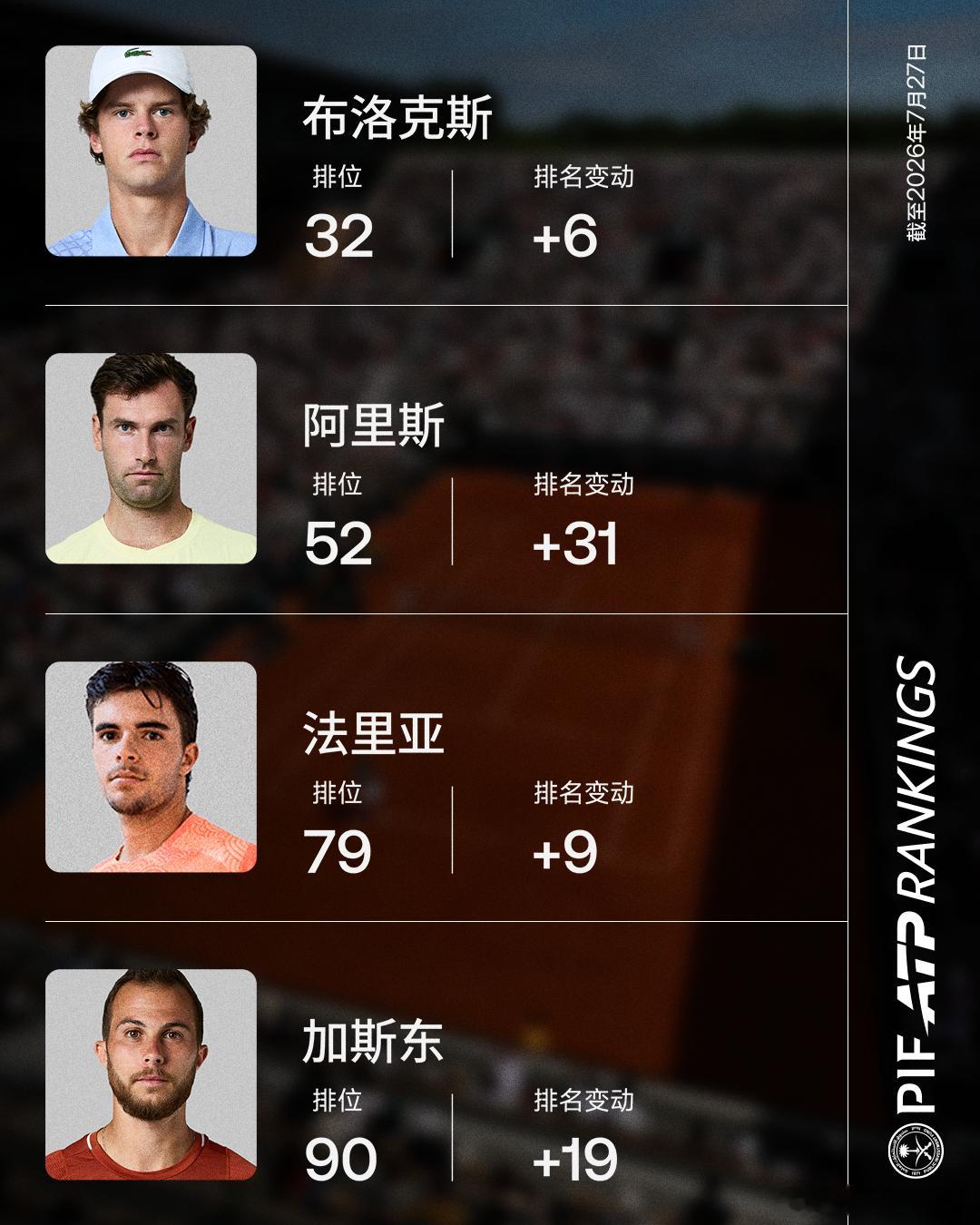 🌟 本周PIF ATP“周度跃升之星”📈 上升势头已拉满！网来不息ATPAT