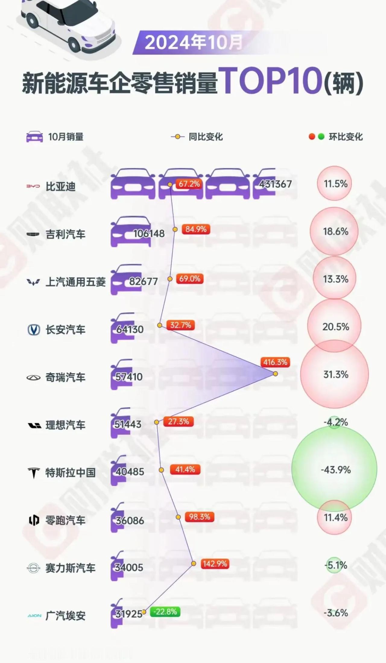 特斯拉在中国销量下滑严重。国产新势力造车品牌销量遥遥领先。