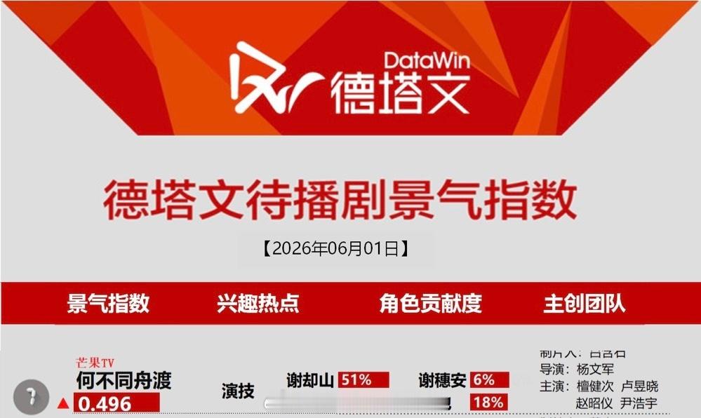 檀健次《何不同舟渡》今日德塔文谢却山演技上榜成看点角色占比又新高了，檀健次伟大檀