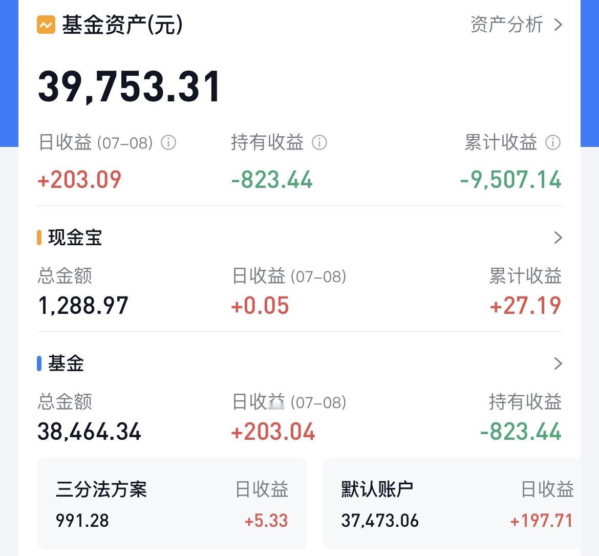 我在雪球上还有4万元的持仓，累计亏损9500元，持仓收益亏损接近1000元。
