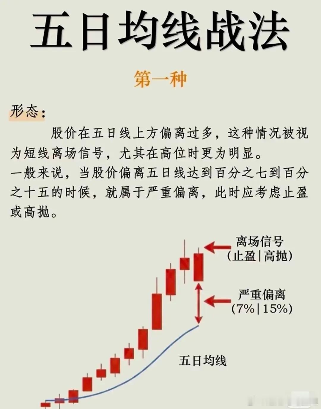 💡 5日均线战法：4招看懂短线买卖点！建议收藏反复看做股票最怕追高被套，也怕洗