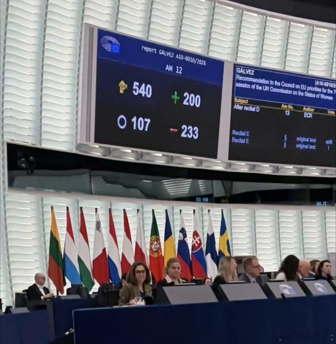 欧洲议会上周就“是否只有生理女性才能怀孕”这一议题进行表决，反对233票，赞成2