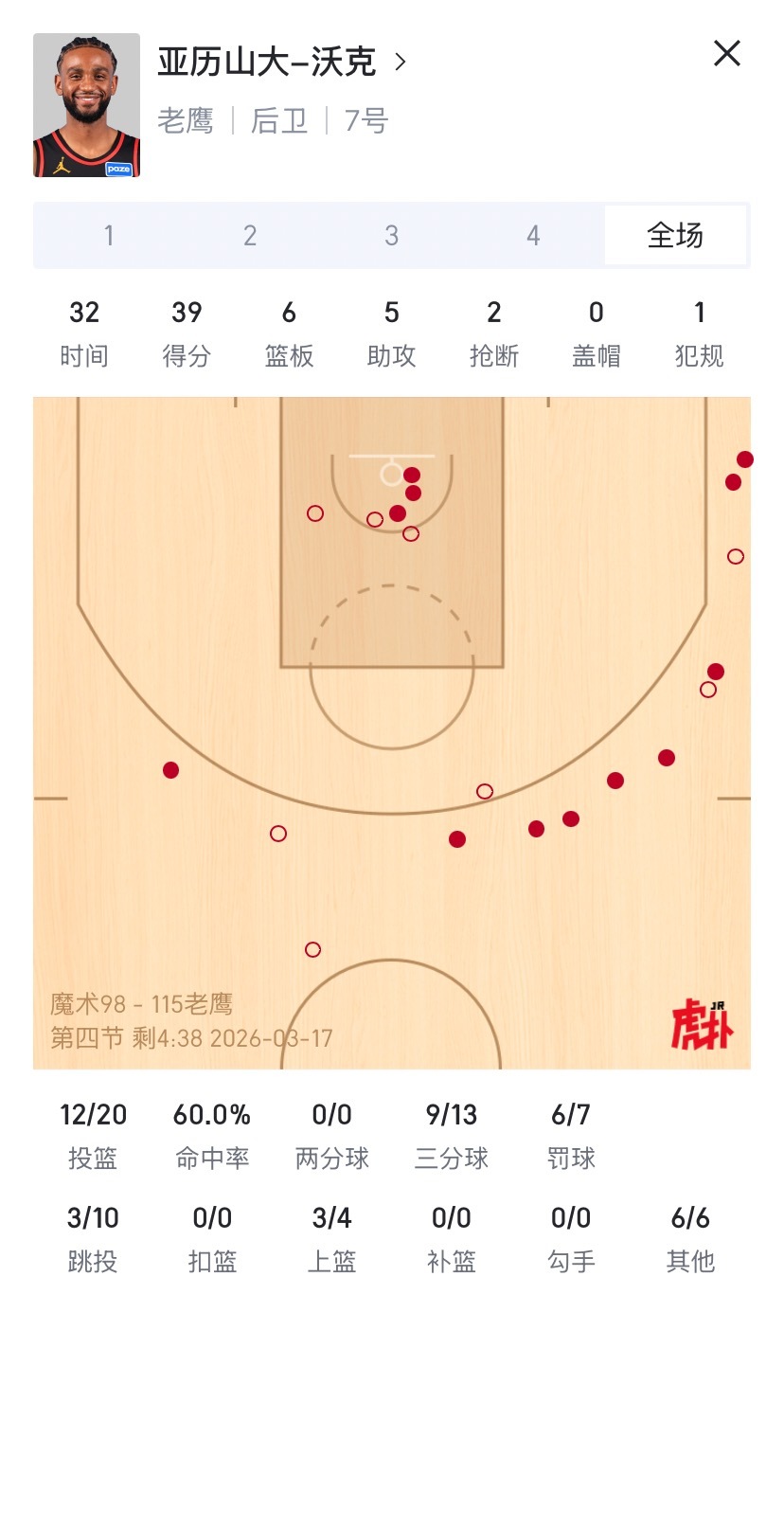 垃圾时间了，老鹰10连胜沃克39分，生涯新高，但其实只是比自己赛季最高多了1分这