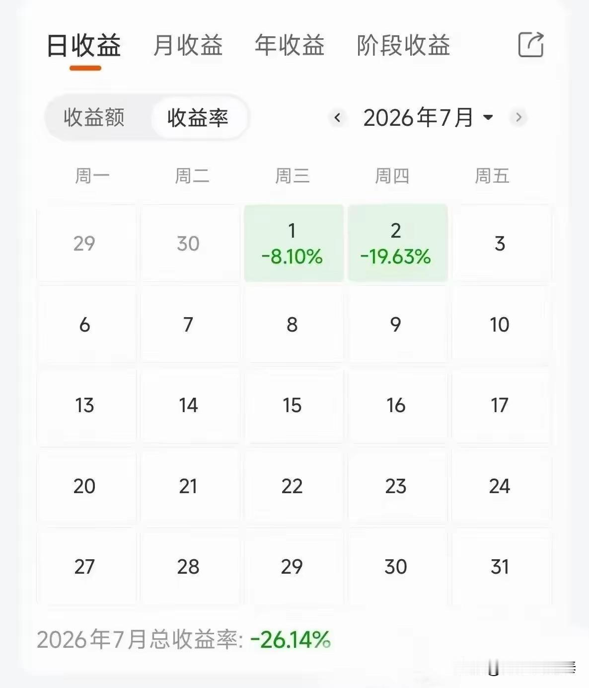 高位接盘单只科技股，两天暴跌接近27%，辛苦半年的收益尽数还给市场
 
一只被资