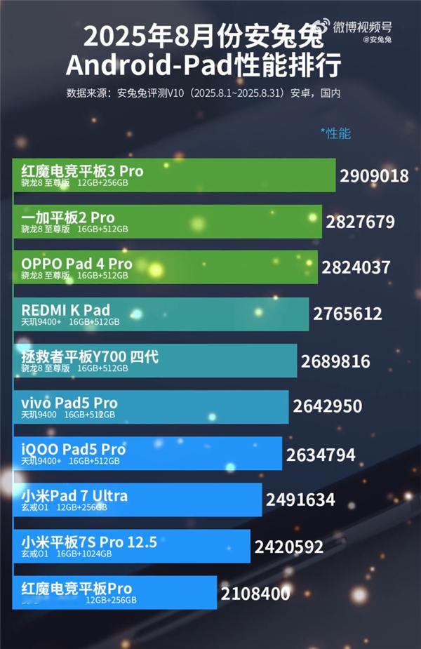 最新安卓平板性能排行榜红魔电竞平板3 Pro第一；一加平板2 Pro、OPPO 