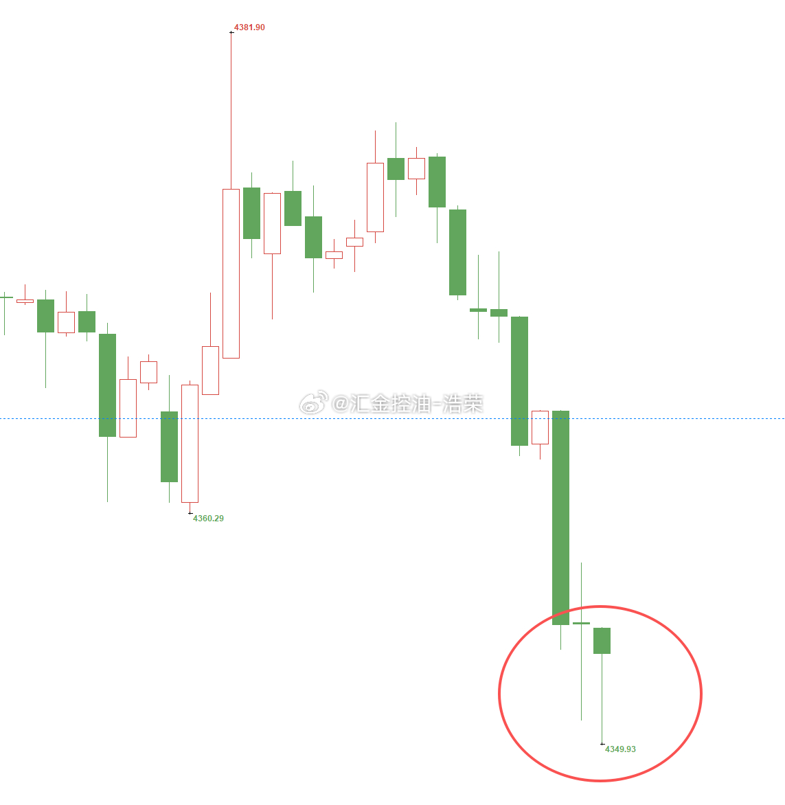 黄金4376位置空，现行情如期下跌，现报价4353位置，空单顺利浮盈230个点，