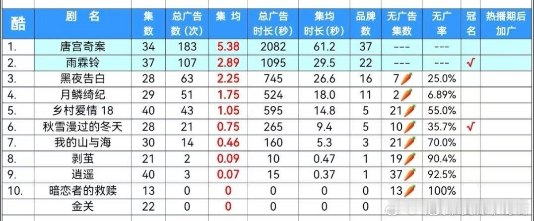 优酷26年已播剧全集有广两部：白鹿唐宫奇案、杨洋雨霖铃 