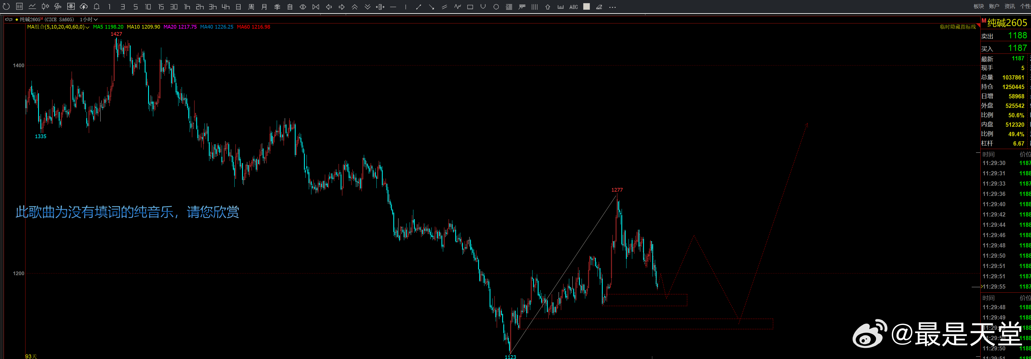 纯碱 2605 柏拉图 震荡的05 完美的09期货期货投资交流