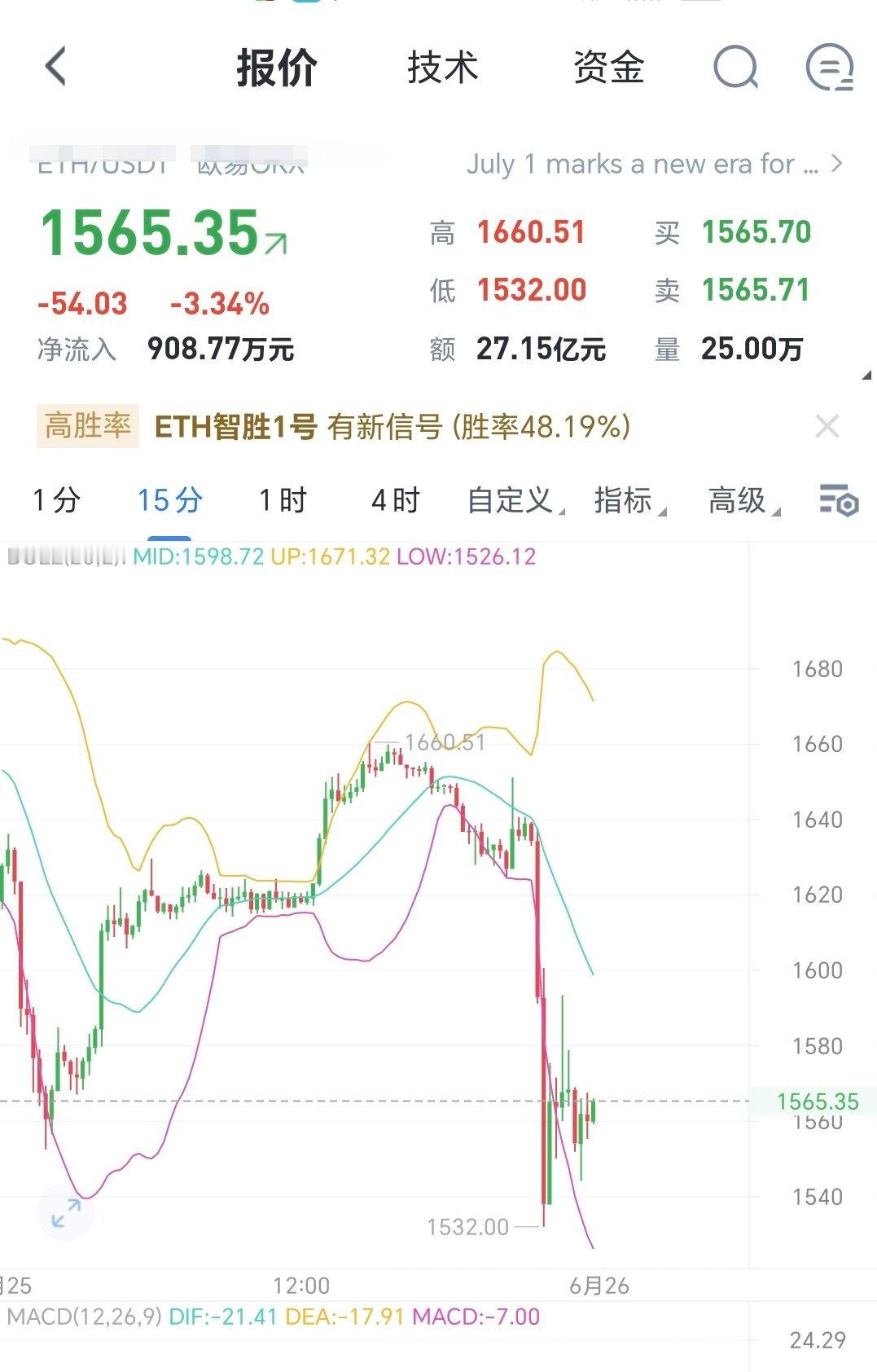 ETH有没有人敢抄底，可以长期看好，2-3k位置后面问题不大比特币超话区块链黄金