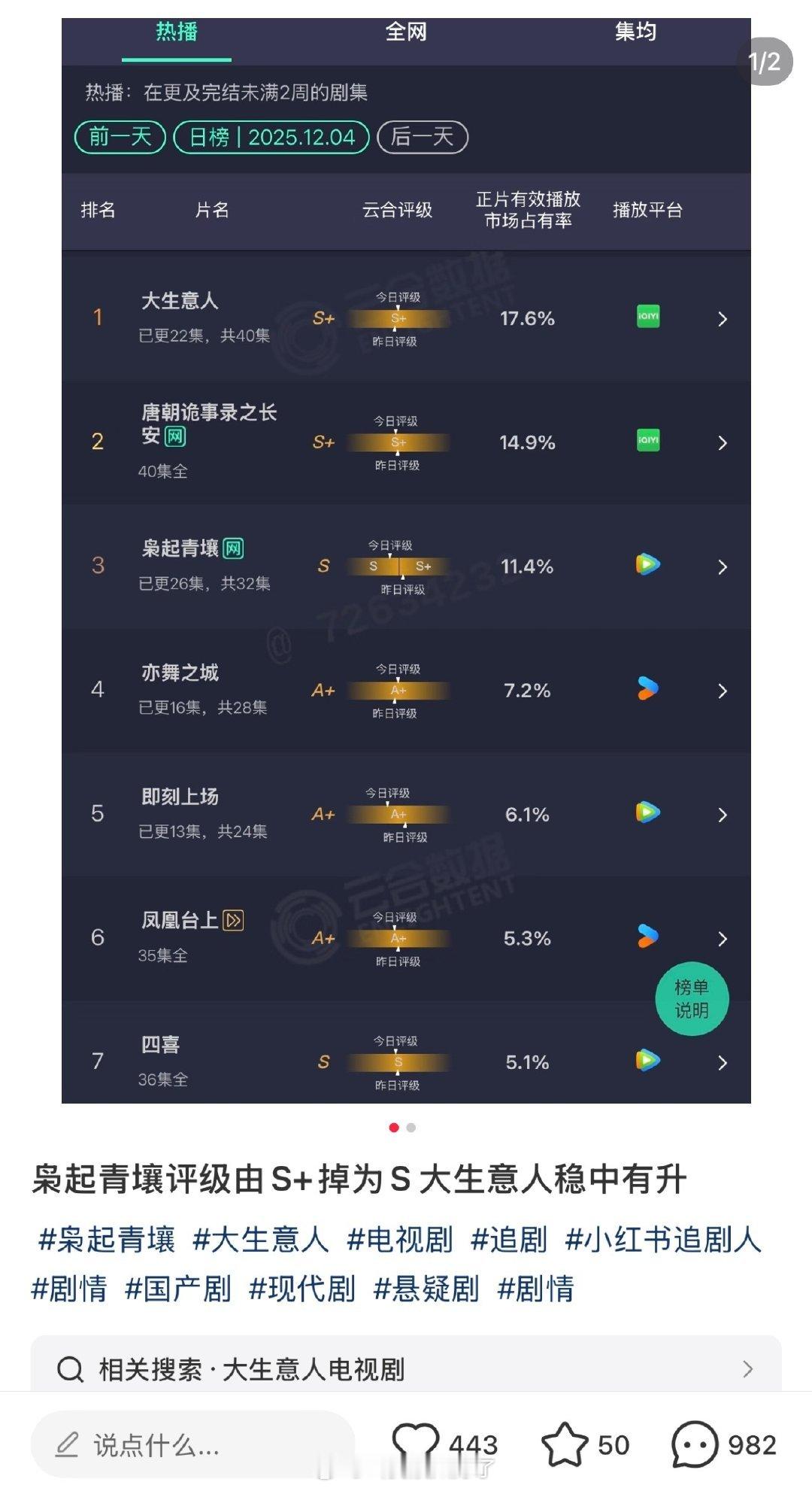 迪丽热巴的《枭起青壤》从S+降到S级了，这部剧还没有完结吗？