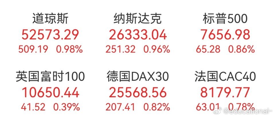 美股三大指数集体反弹本周周末没有爆款热搜，之前有孙割和甜甜，刚停歇又冒出英语考试